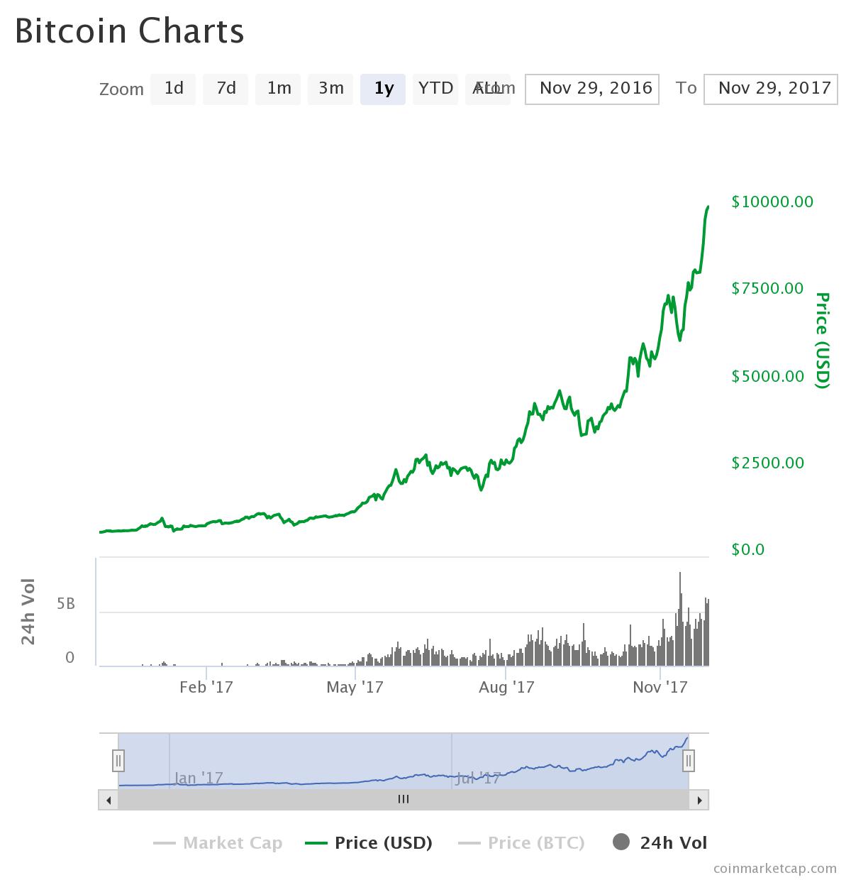 Bitcoin hit 10000